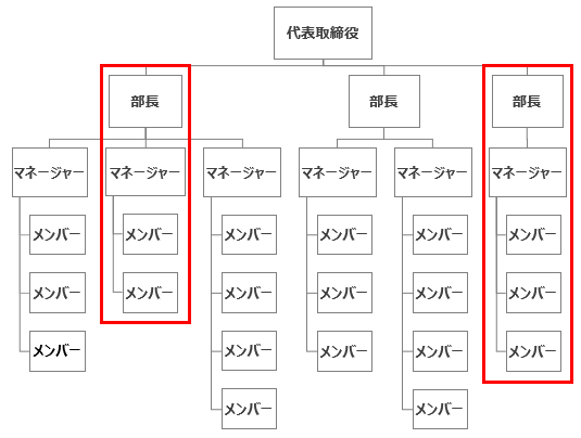 組織図２