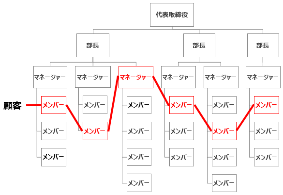 組織図３