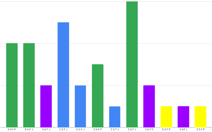 16タイプ性格診断のグラフ1