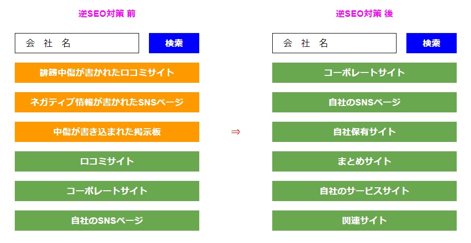 逆SEO対策のイメージ