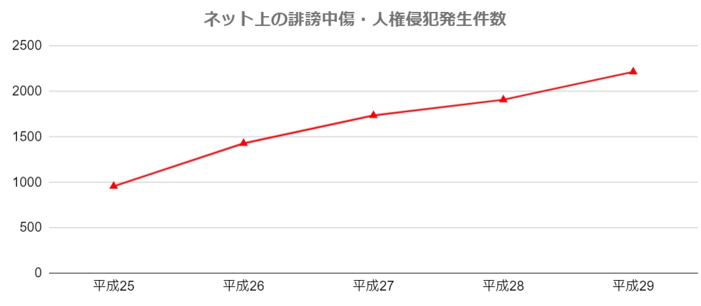 ネット上の誹謗中傷発生件数