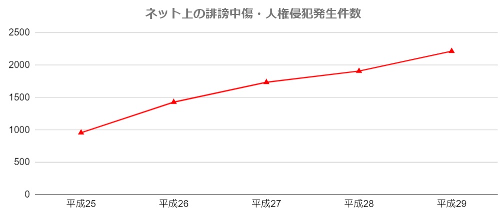 ネット上の誹謗中傷発生件数