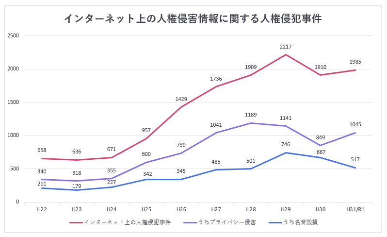インターネット上の人権侵害報告に関する事件数