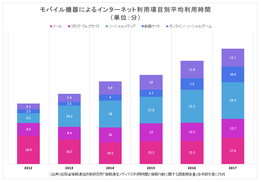 インターネット利用項目別平均利用時間