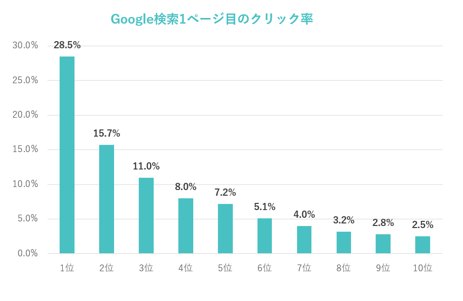 Google検索1ページ目のクリック率