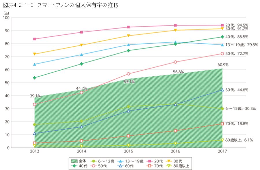 スマホ利用者の推移