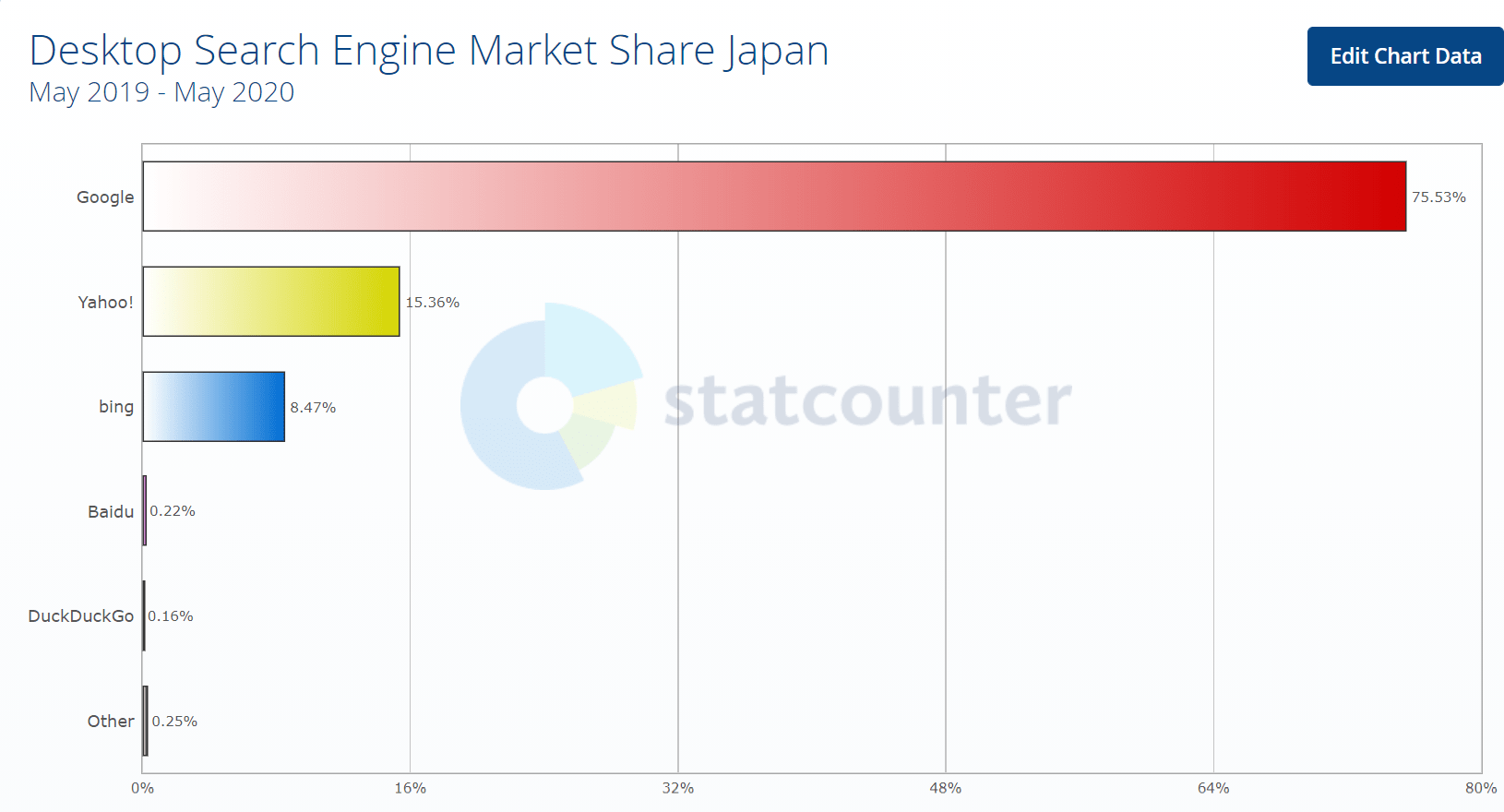 検索エンジンのシェア率