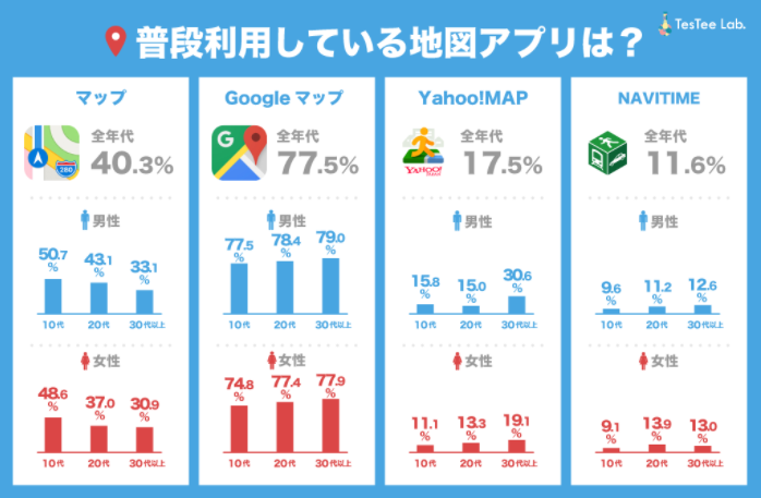 普段利用している地図アプリは？