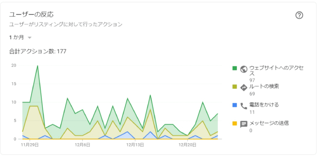 エステ集客に効果のあるGoogleマイビジネスのインサイト機能