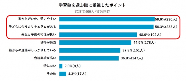 学習塾を選ぶ際に重視したポイント