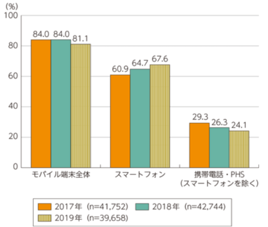 総務省「通信利用動向調査」