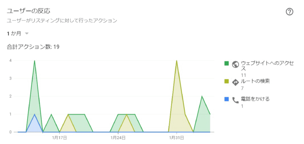 Googleマイビジネスのインサイト情報