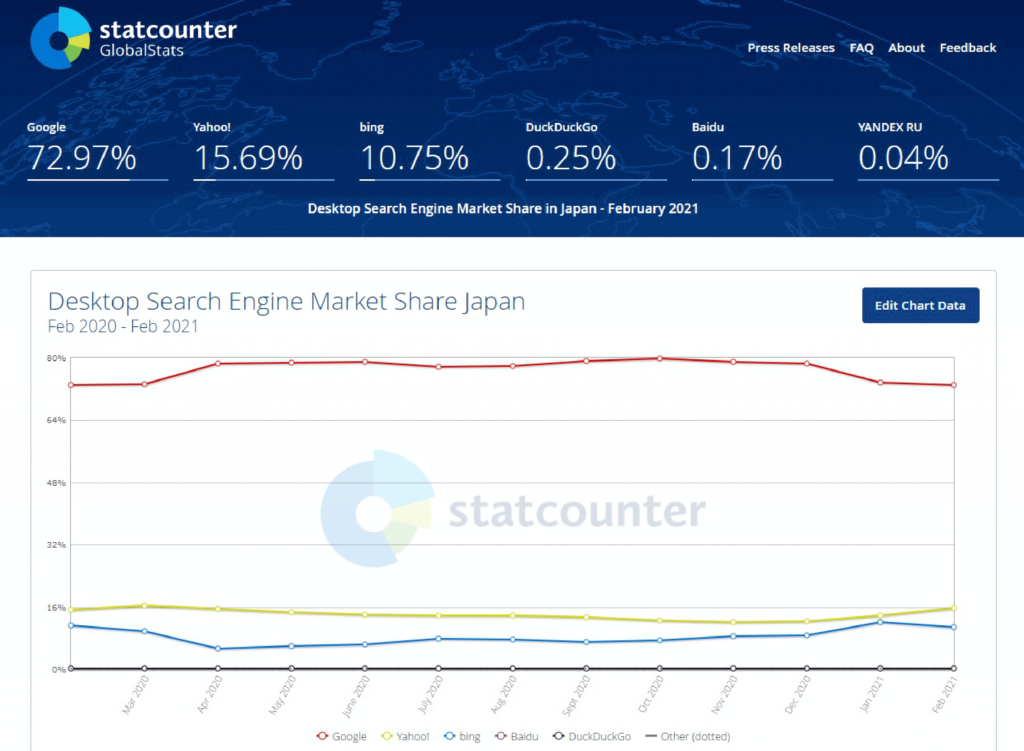 検索エンジンシェアはGoogleが多い