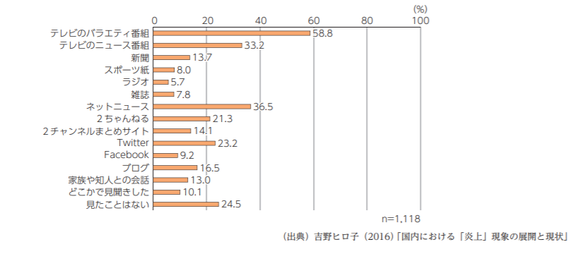 情報通信白書03