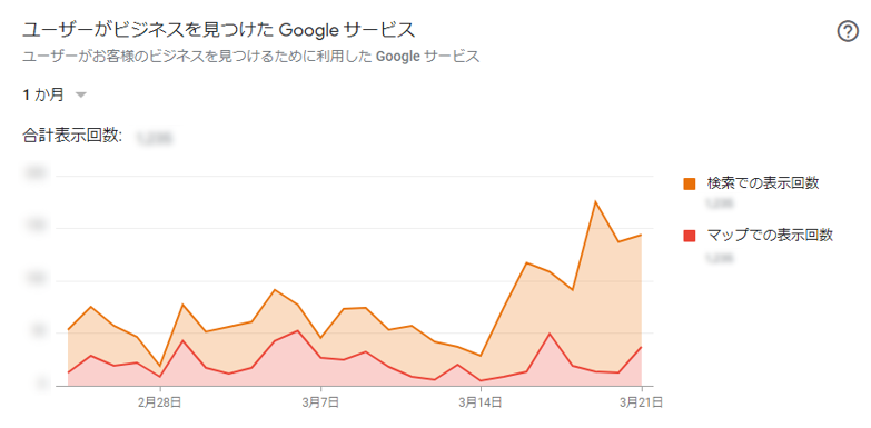 Googleマイビジネスインサイト「ユーザーがビジネスを見つけたGoogleサービス」