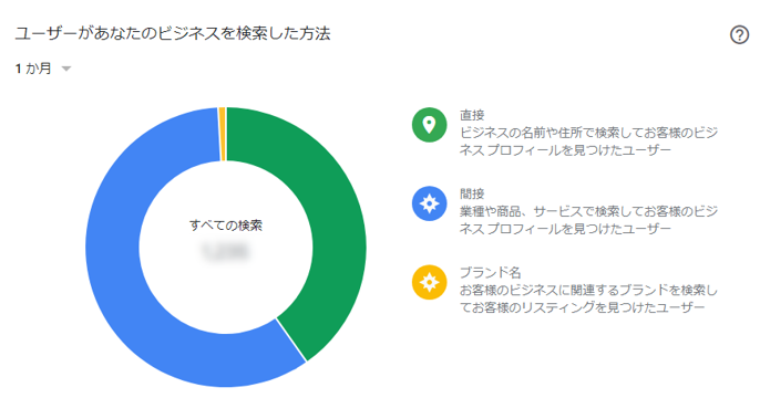 Googleマイビジネスインサイト「ユーザーがあなたのビジネスを検索した方法」
