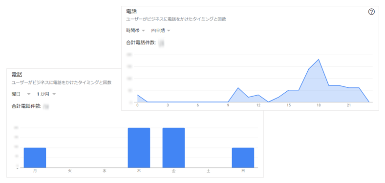 Googleマイビジネスインサイト「電話」