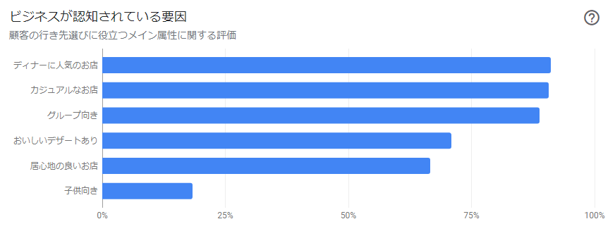 Googleマイビジネスインサイト「ビジネスが認知されている要因」
