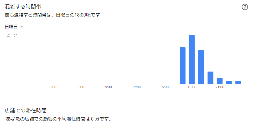 Googleマイビジネスインサイト「混雑する時間帯」