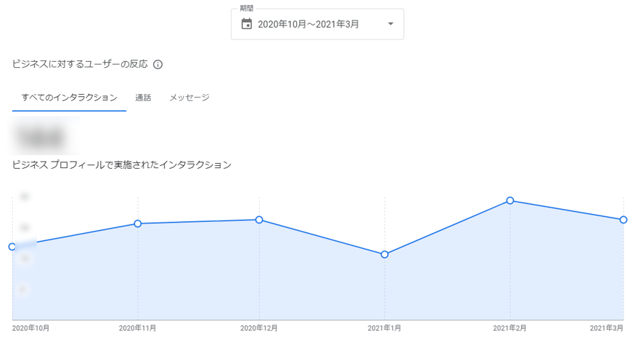 Googleマイビジネスインサイト「インタラクション」