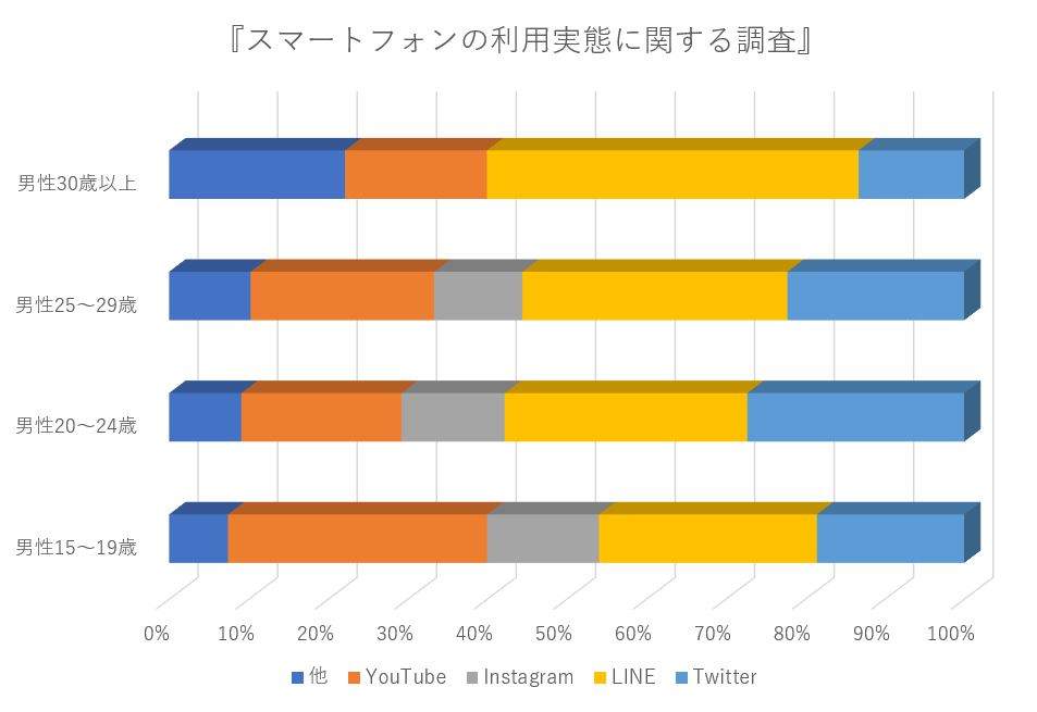 スマートフォンの利用実態に関する調査