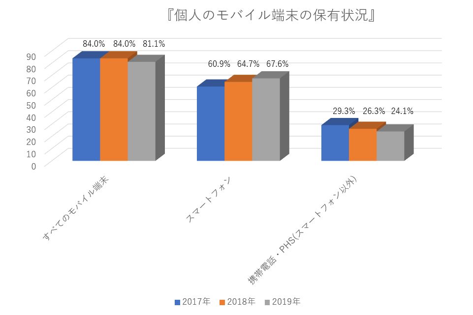 モバイル端末の保有状況（個人）【総務省】