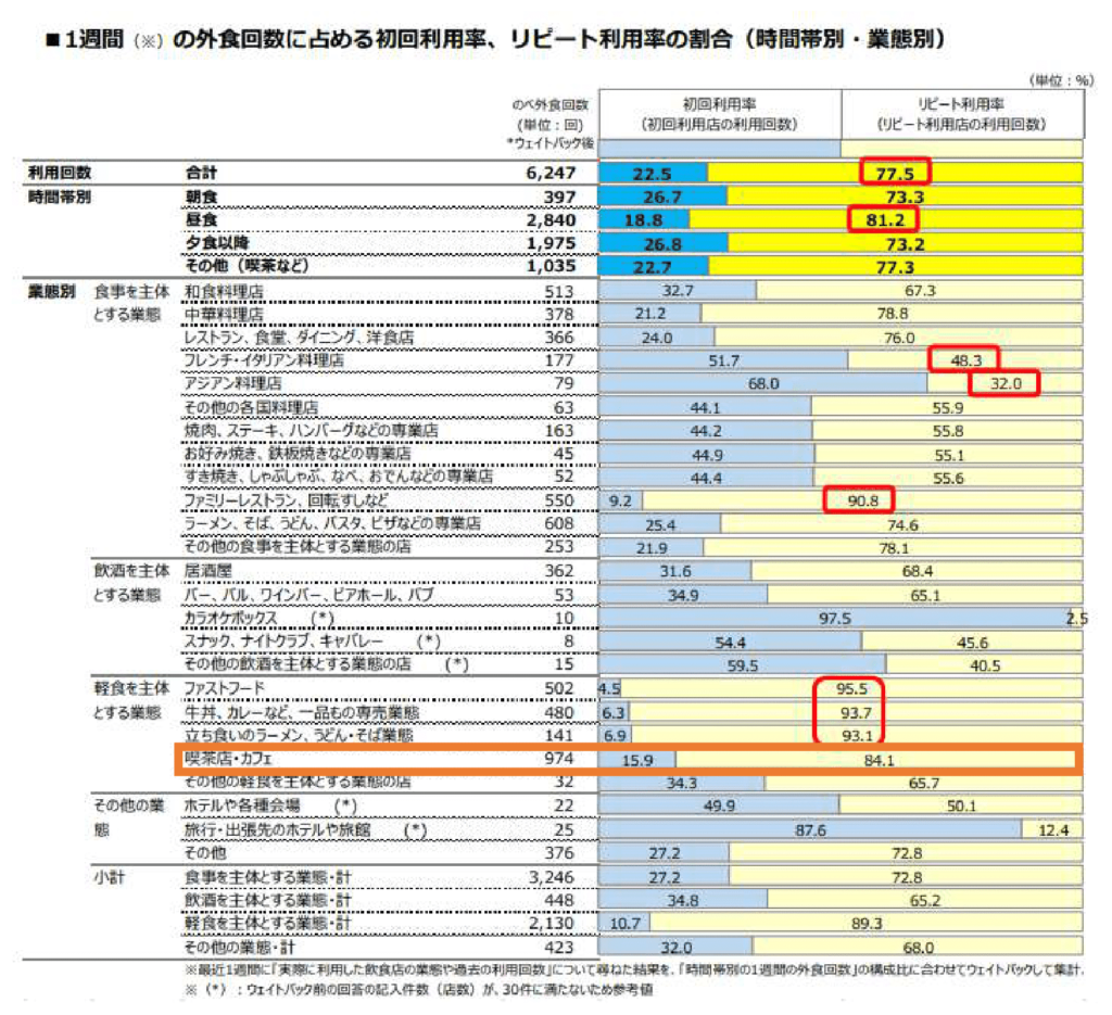 飲食店リピート実態要因調査資料