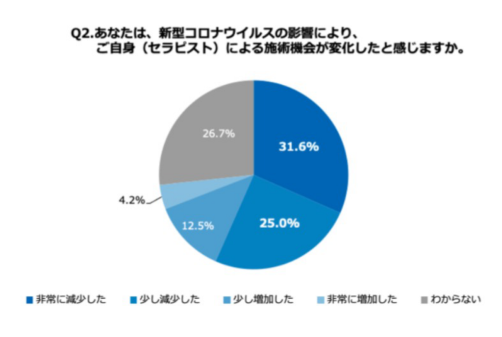 施術機会が減少したセラピストは56.6%