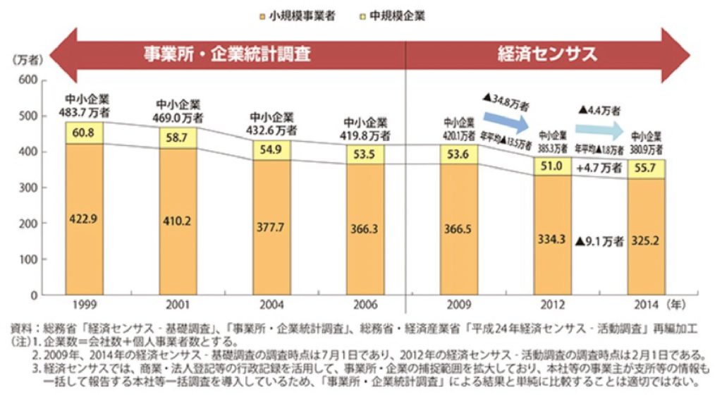 中小企業数の推移