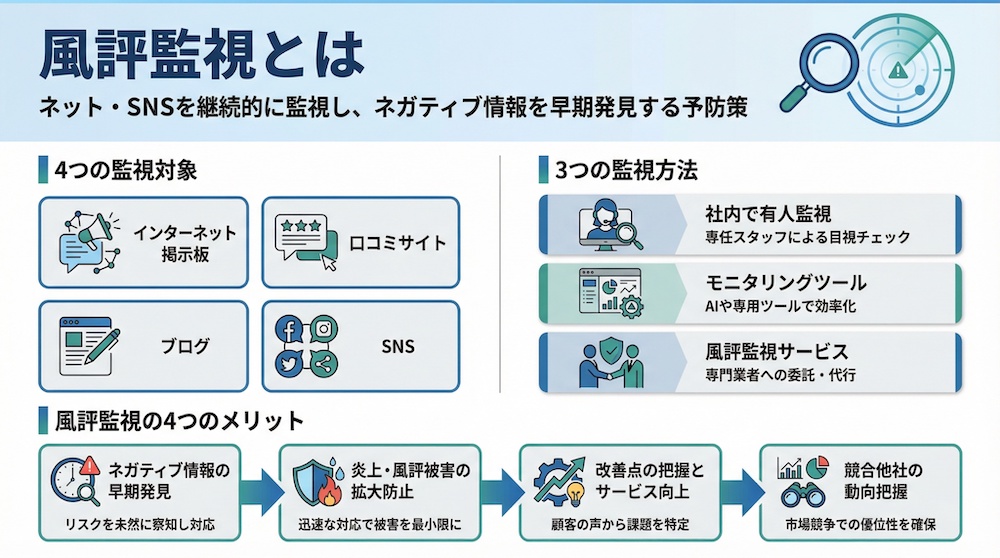 風評監視とはネット・SNSを継続的に監視し、ネガティブ情報を早期発見する予防策