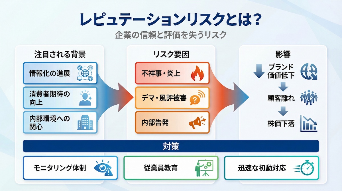 レピュテーションリスクとは？企業の信頼と評価を失うリスク