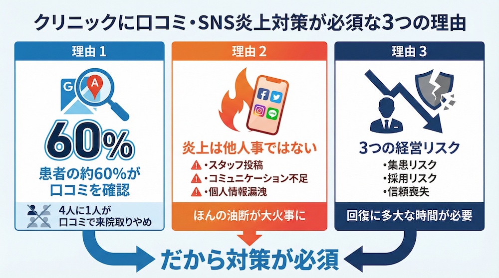 クリニックに口コミ・SNS炎上対策が必須な3つの理由