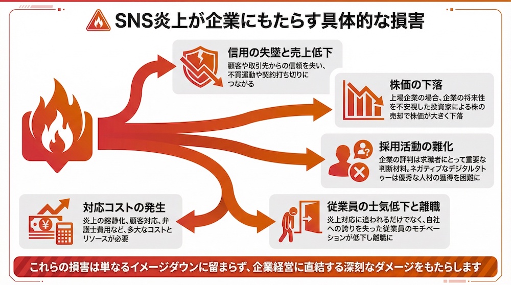 SNS炎上が企業にもたらす具体的な損害