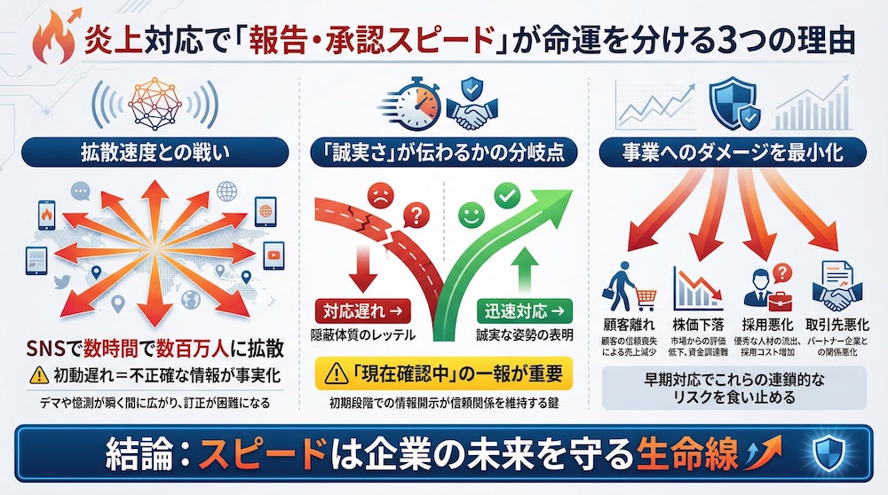 炎上対応で「報告・承認スピード」が命運を分ける3つの理由