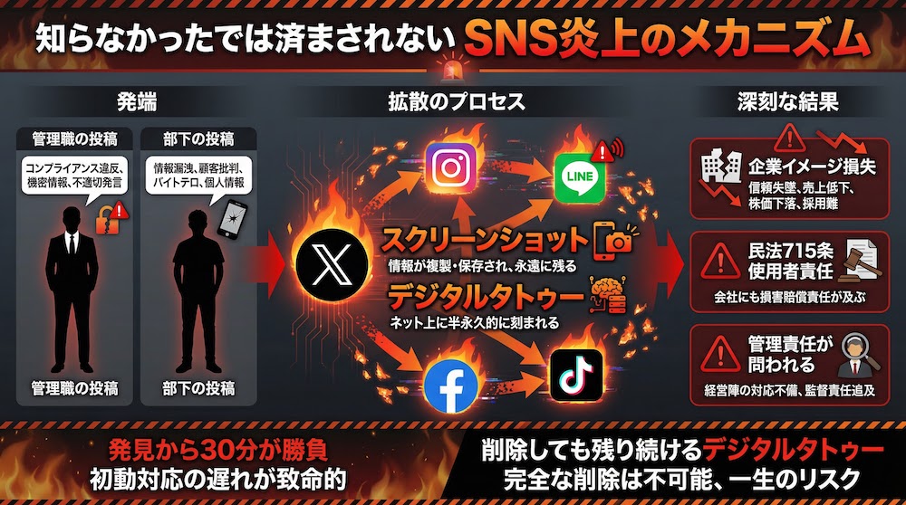 知らなったでは済まされないSNS炎上のメカニズム