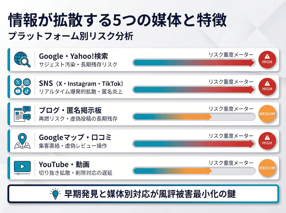 情報が拡散する5つの倍体と特徴、プラットフォーム別リスク分析