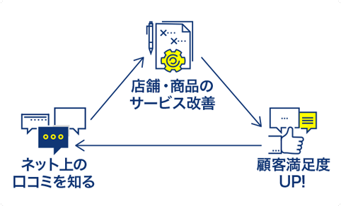 お客様、従業員から愛される仕組み作り