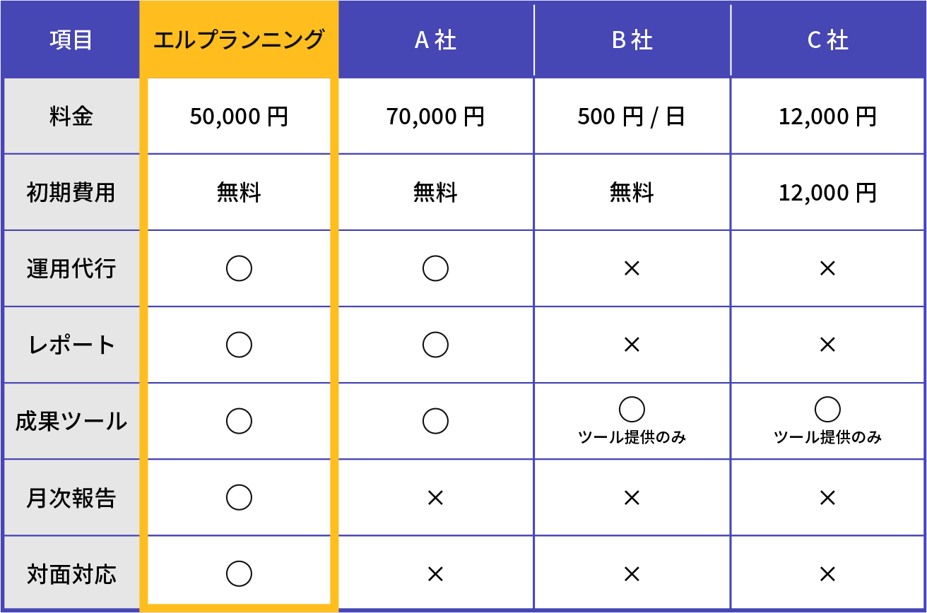 料金比較表　項目：エルプランニング　料金：50,000円　初期費用：無料　運用代行　レポート　成果ツール　月次報告　対面対応