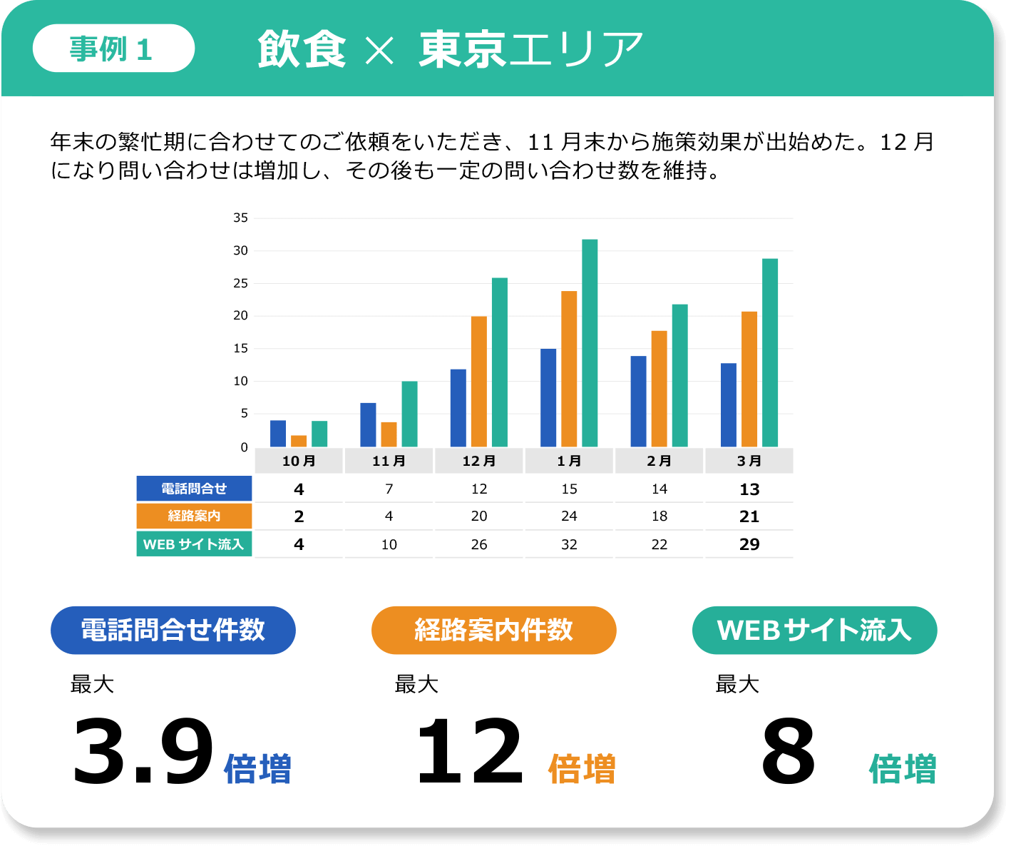 事例1 飲食×東京エリア