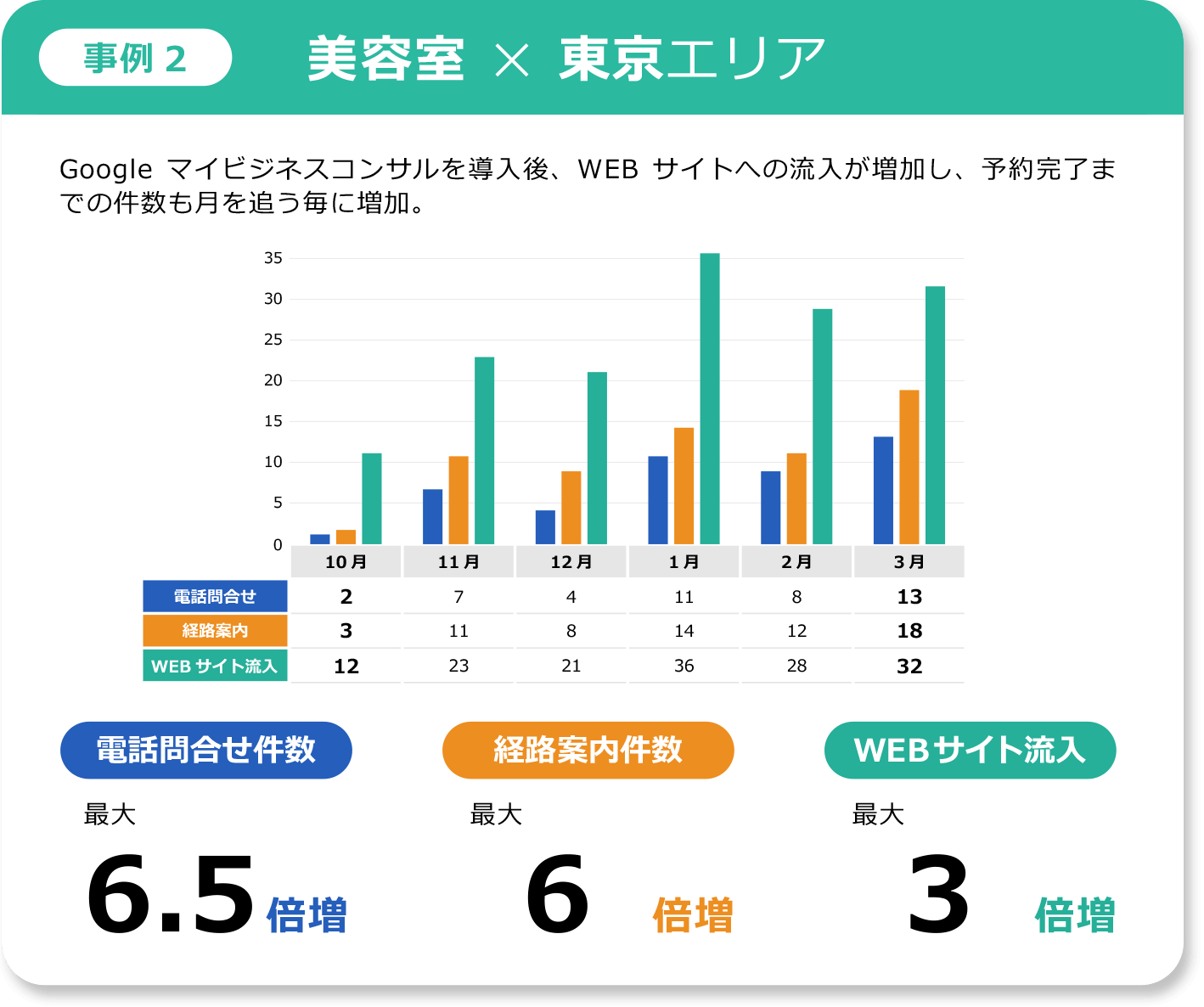 事例2 美容室×東京エリア