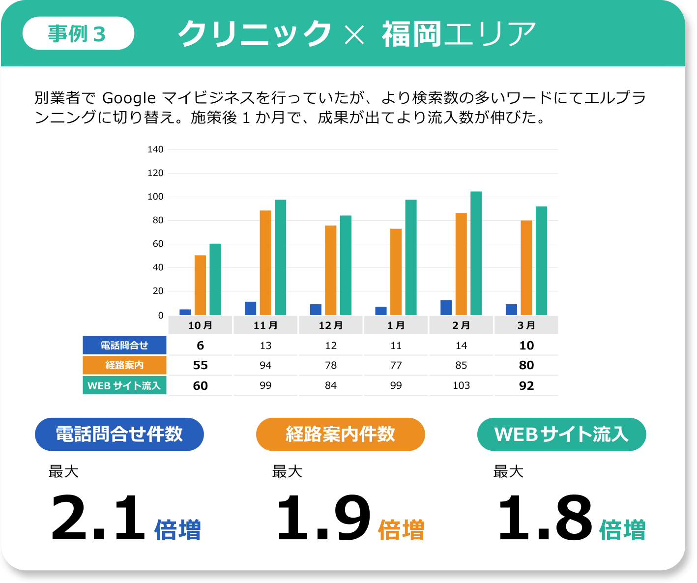 事例3 クリニック×福岡エリア