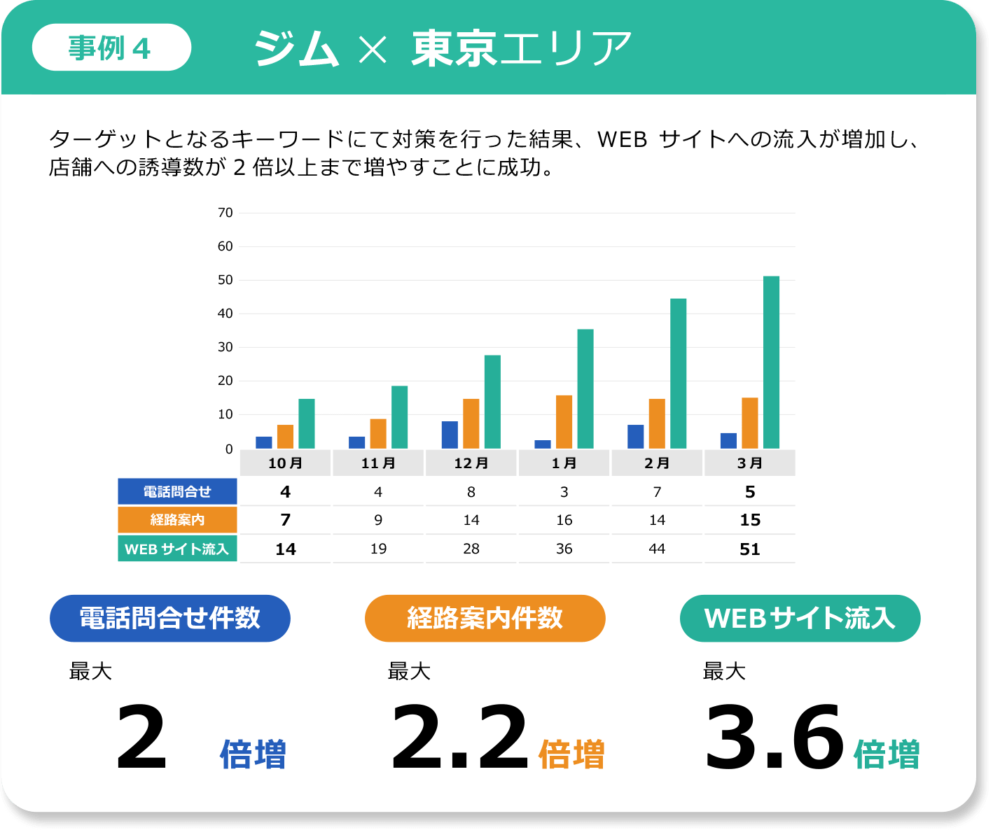 事例4 ジム×東京エリア